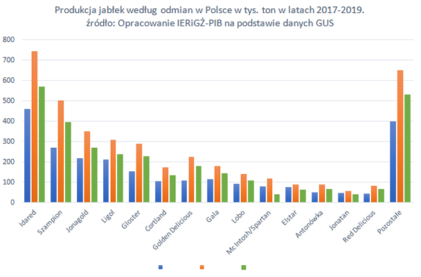 Produkcja jabłek według odmian w Polsce w tys. ton w latach 2017-2019. źródło: Opracowanie IERiGŻ-PIB na podstawie danych GUS