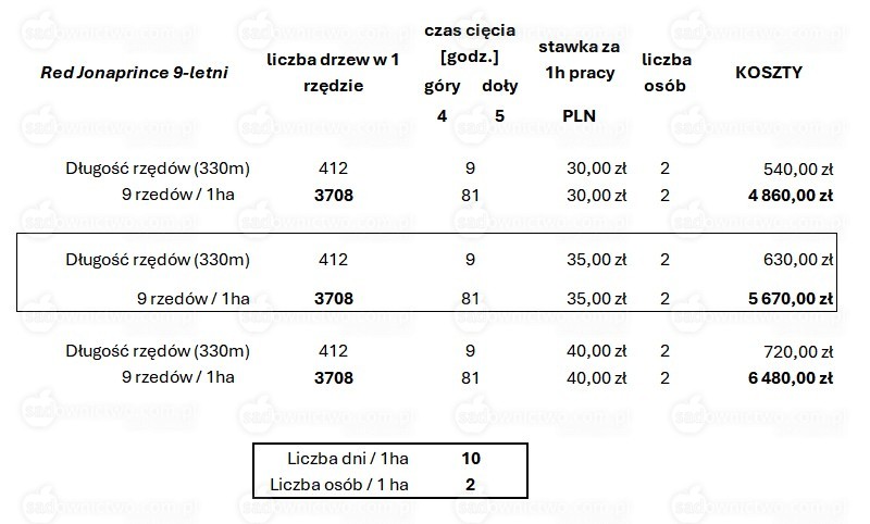 Sadownictwo.com.pl - Tabela 1. Kalkulacja kosztów