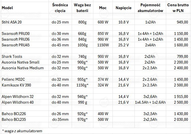Sekatory akumulatorowe -porównanie cen i parametrów