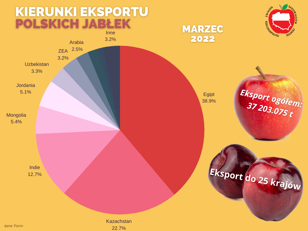 Eksport polskich jabłek marzec 2022