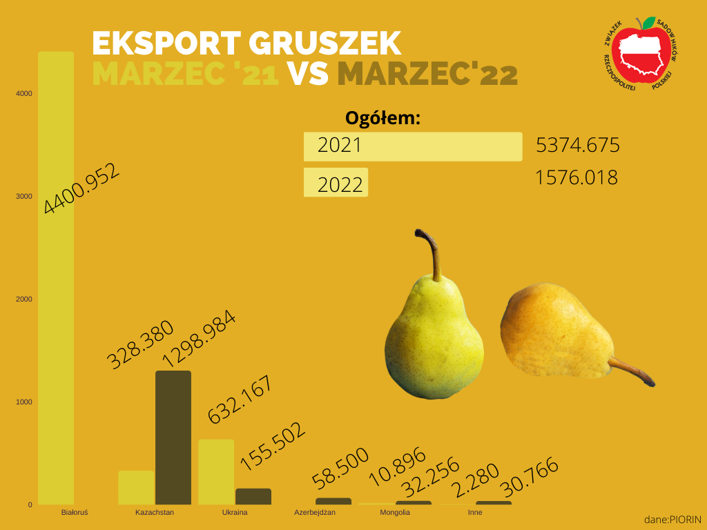 Eksport polskich gruszek - marzec 2022