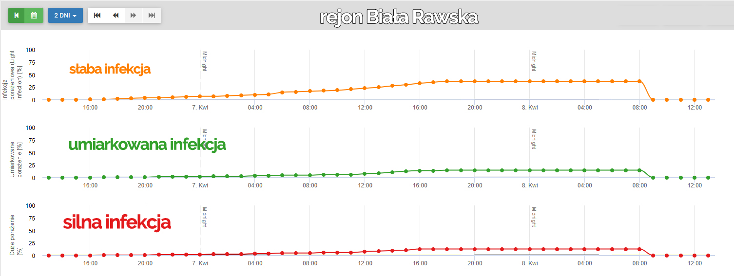 Infekcja parch jabłoni - Biała Rawska stacje meteo nr 2 - sadownictwo