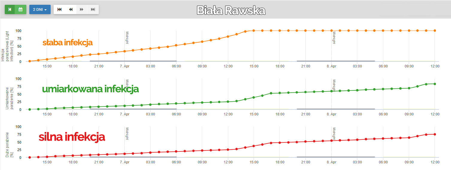 Infekcja parch jabłoni - Biała Rawska stacje meteo nr 1 - sadownictwo