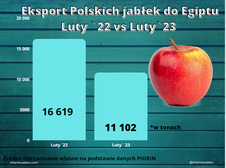 Eksport jabłek do Egiptu w lutym 2023 r.