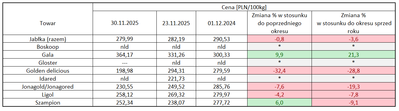 ceny jabłek deserowych