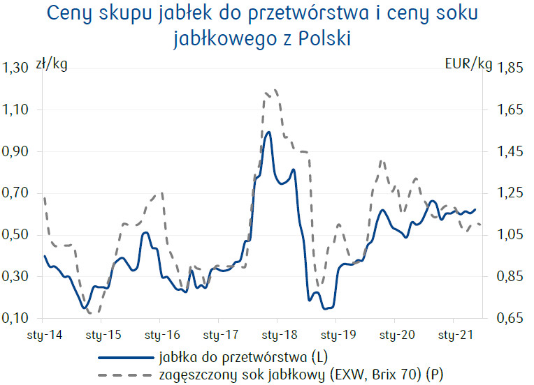 Ceny jabłek przemysłowych i soku jabłkowego