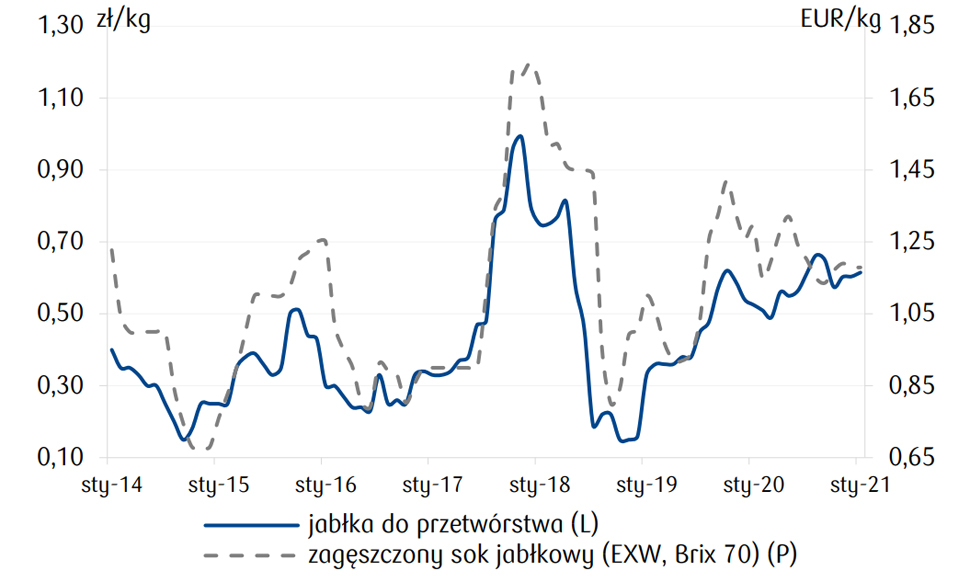 Ceny skupu jabłek do przetwórstwa i ceny soku jabłkowe z Polski