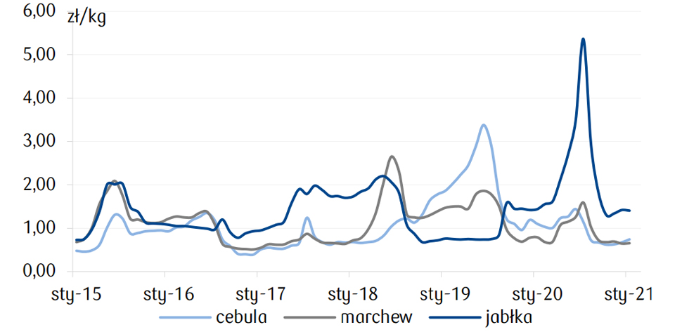 Ceny skupu owoców do konsumpcji bezpośredniej w kraju