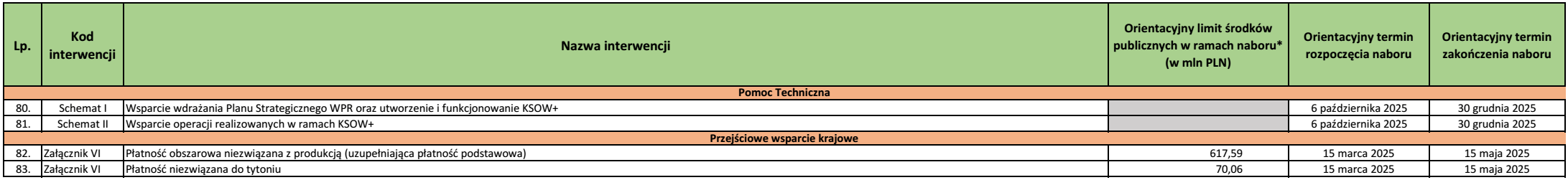ARiMR harmonogram naboru wniosków w 2025 roku
