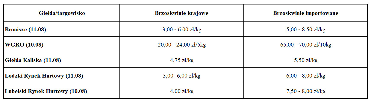 Ceny brzoskwini