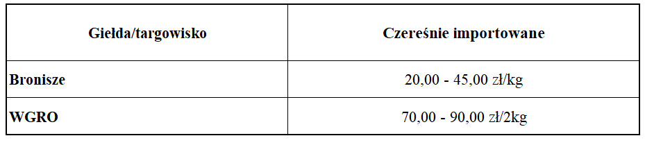 Ceny importowanych czereśni 2021