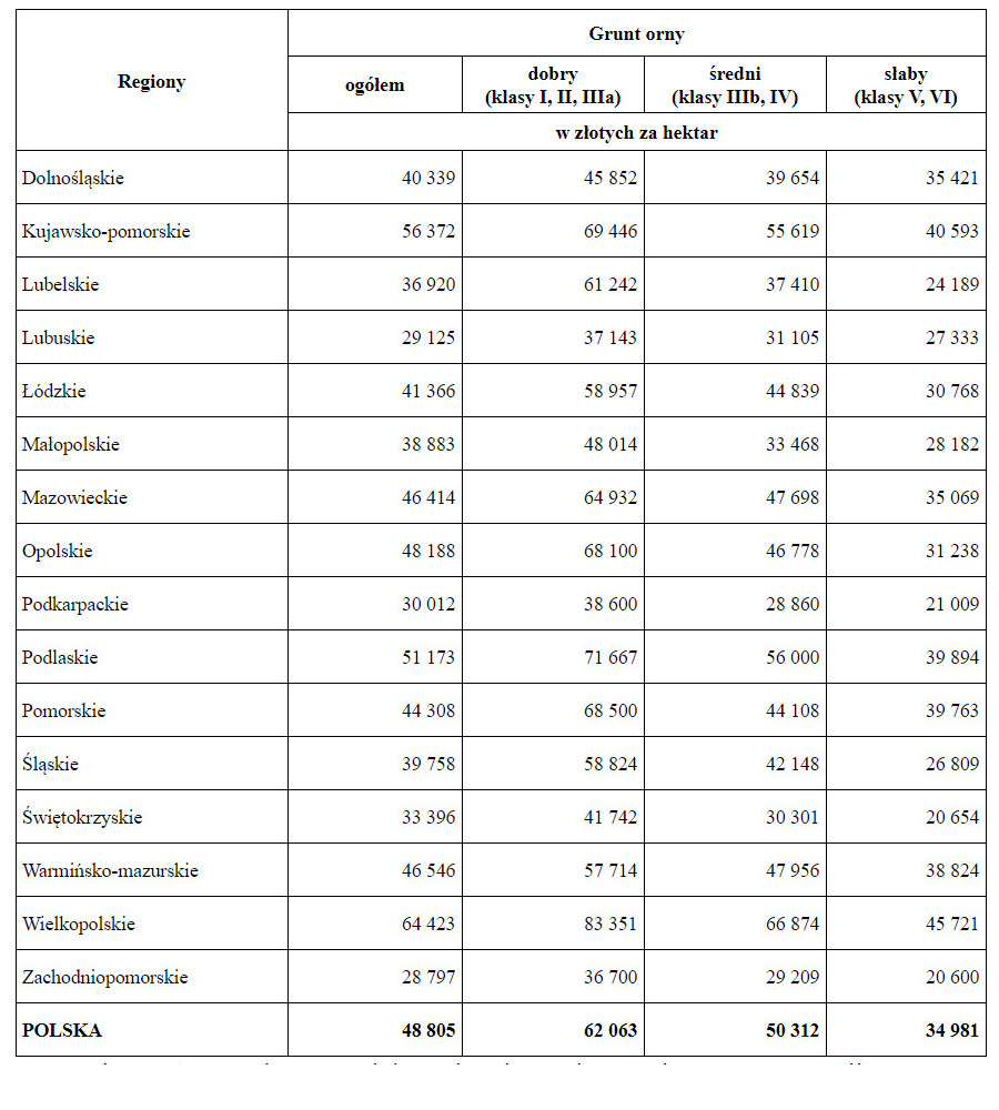 Ceny gruntów rolnych od 25 maja 2021 roku