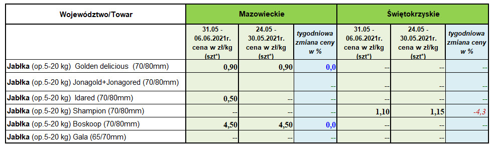 Ceny jabłek deserowych 2021