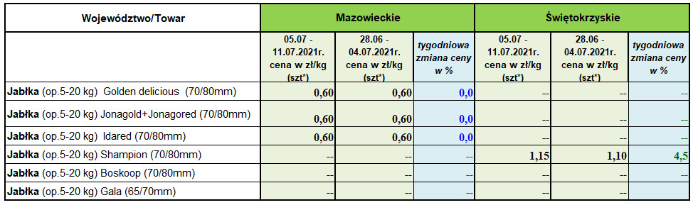 Ceny jabłek 2021