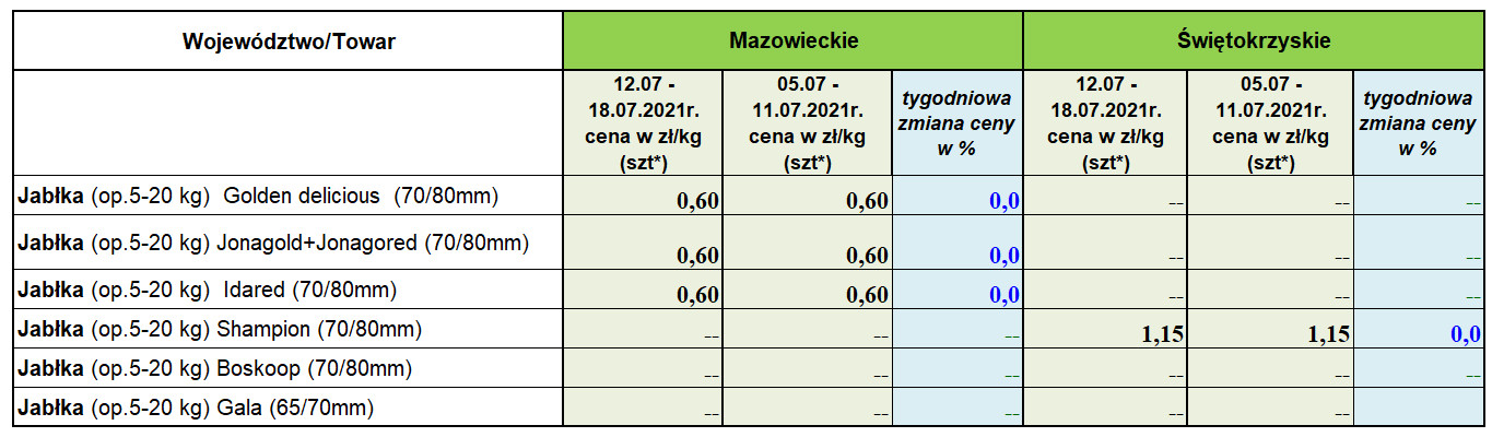 Ceny jabłek deserowych 2021