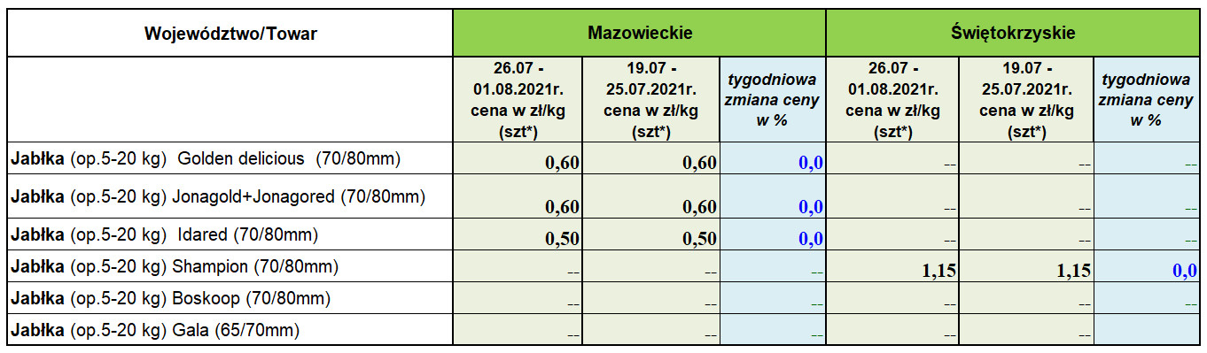 Ceny jabłek deserowych