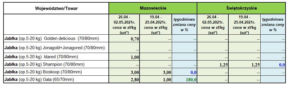 Ceny jabłek deserowych