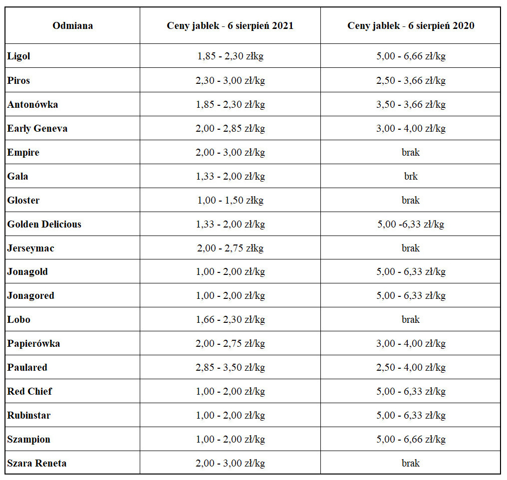 Ceny jabłek na Broniszach sierpień 2021 - 2020