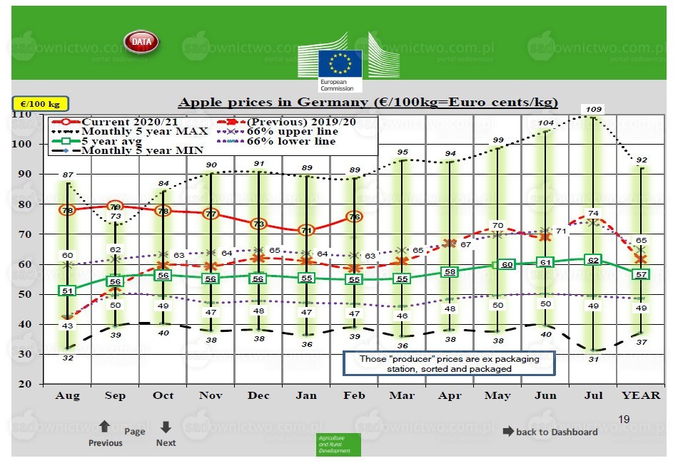 Ceny jabłek deserowych w Niemczech - luty 2021