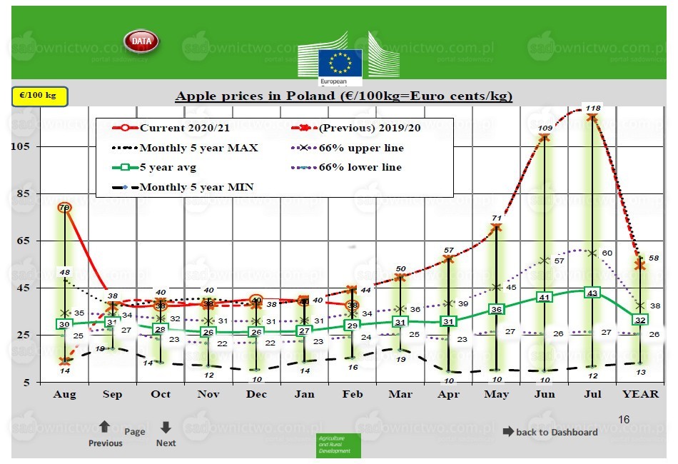 Ceny jabłek deserowych w Polsce - luty 2021