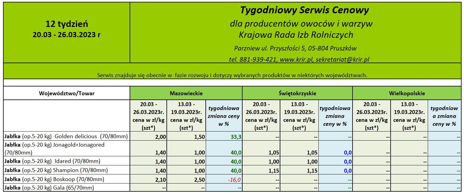 Ceny jabłek deserowych - marzec 2023