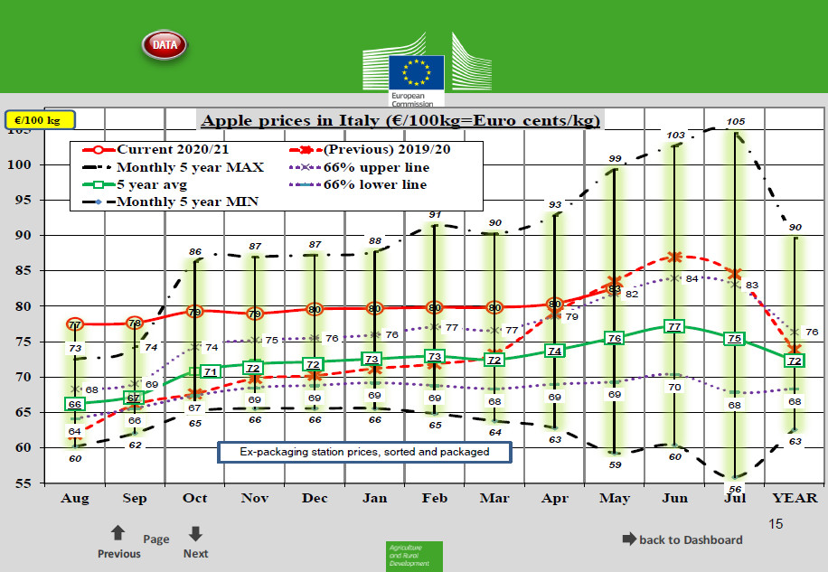 Ceny jabłek deserowych we Włoszech w maju 2021