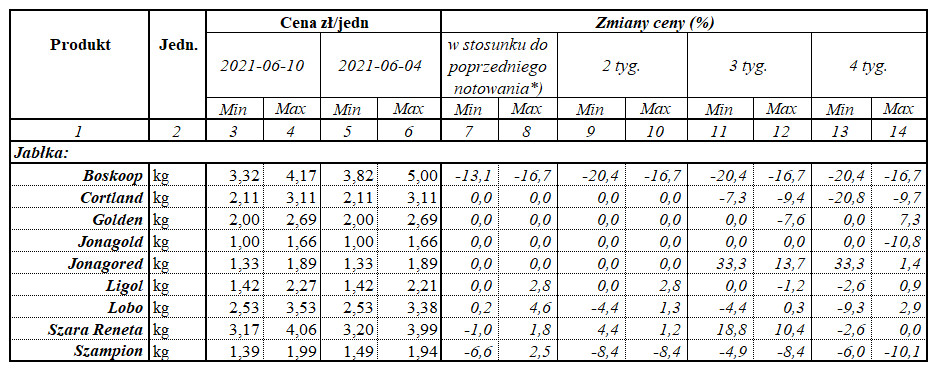 Zmiany cen jabłek na rynkach hurtowych