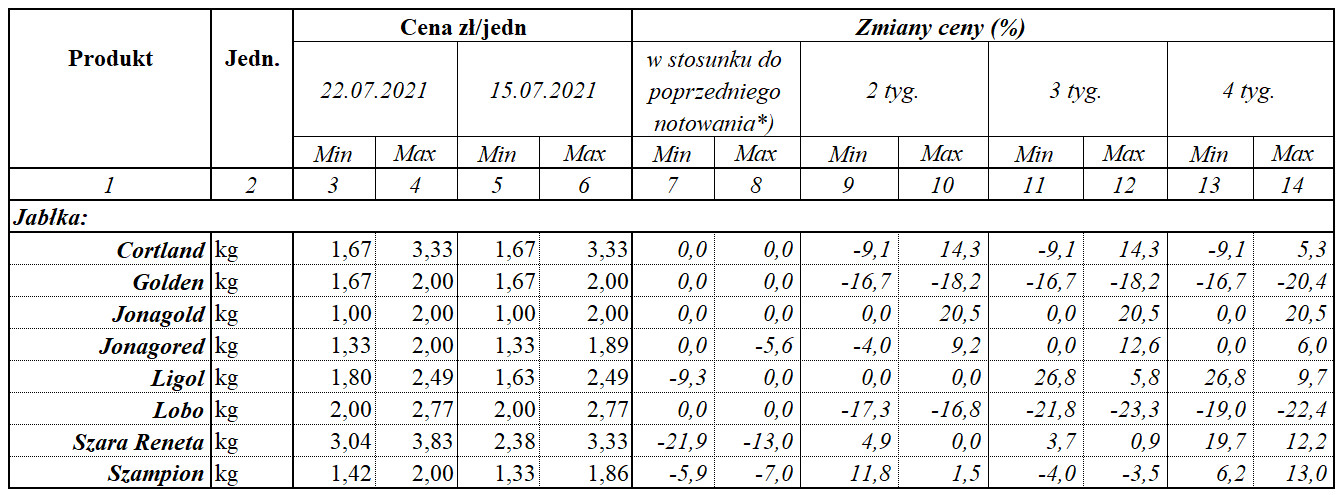 Zmiany cen jabłek deserowych