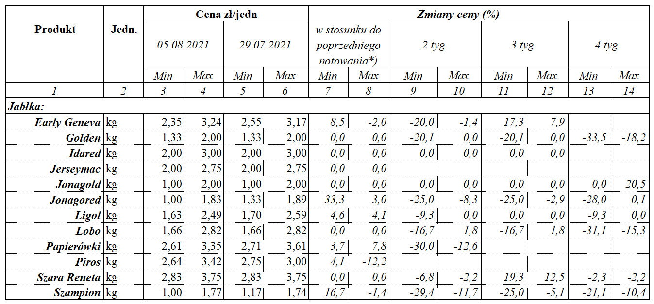 Zmiany cen jabłek deserowych