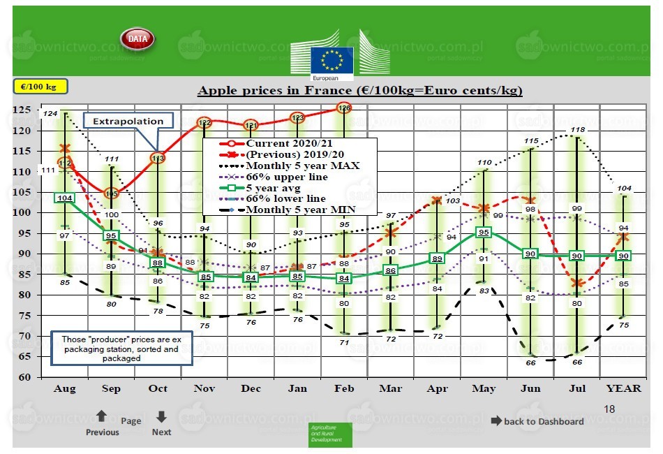 Ceny jabłek deserowych we Francji - luty 2021