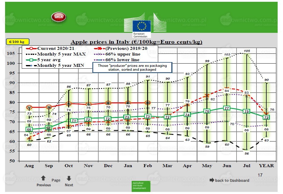 Ceny jabłek deserowych we Włoszech - luty 2021