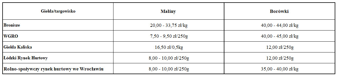 Ceny malin i borówek 2021