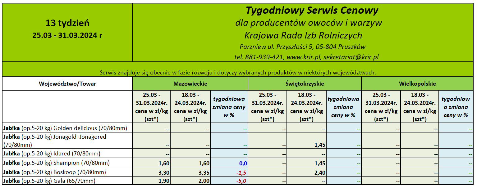 Ceny jabłek deserowych 2024