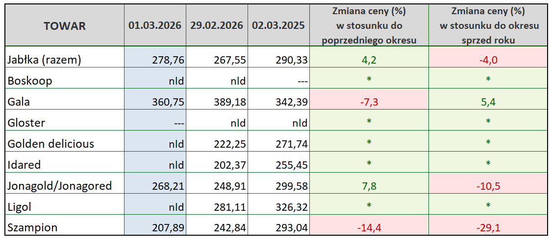Ceny jabłek deserowych
