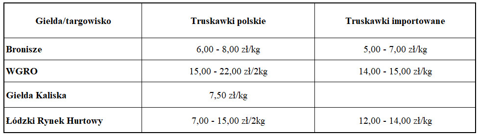 Ceny truskawek polskich i importowanych