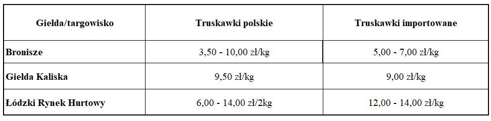 Hurtowe ceny truskawek