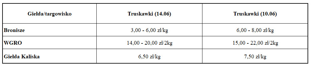 Hurtowe ceny truskawek 2021