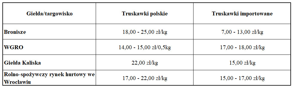Ceny truskawke - polskich i importowanych