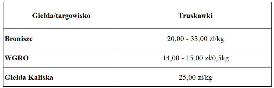 Ceny polskich truskawek 2021