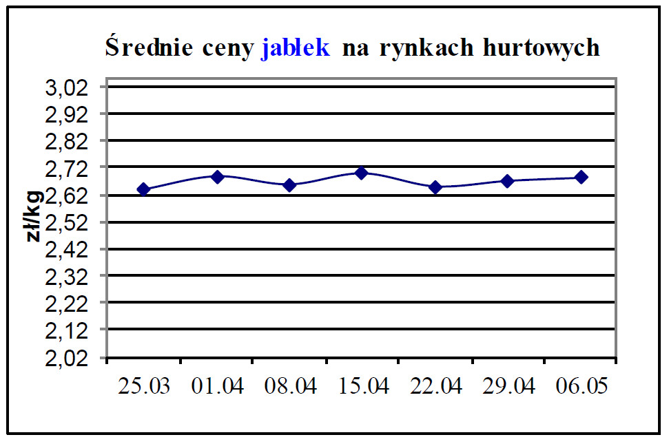 Zmiany średnich ceny jabłekna rynkach hurtowych od 23 marca do 6 maja