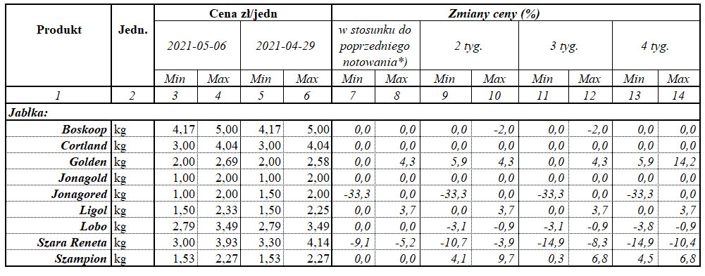 Zmiany cen jabłek na rynkach hurtowych