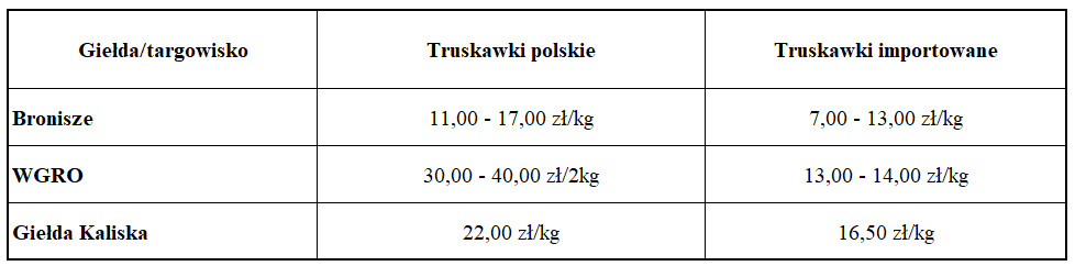 Ceny truskawek polskich i importowanych