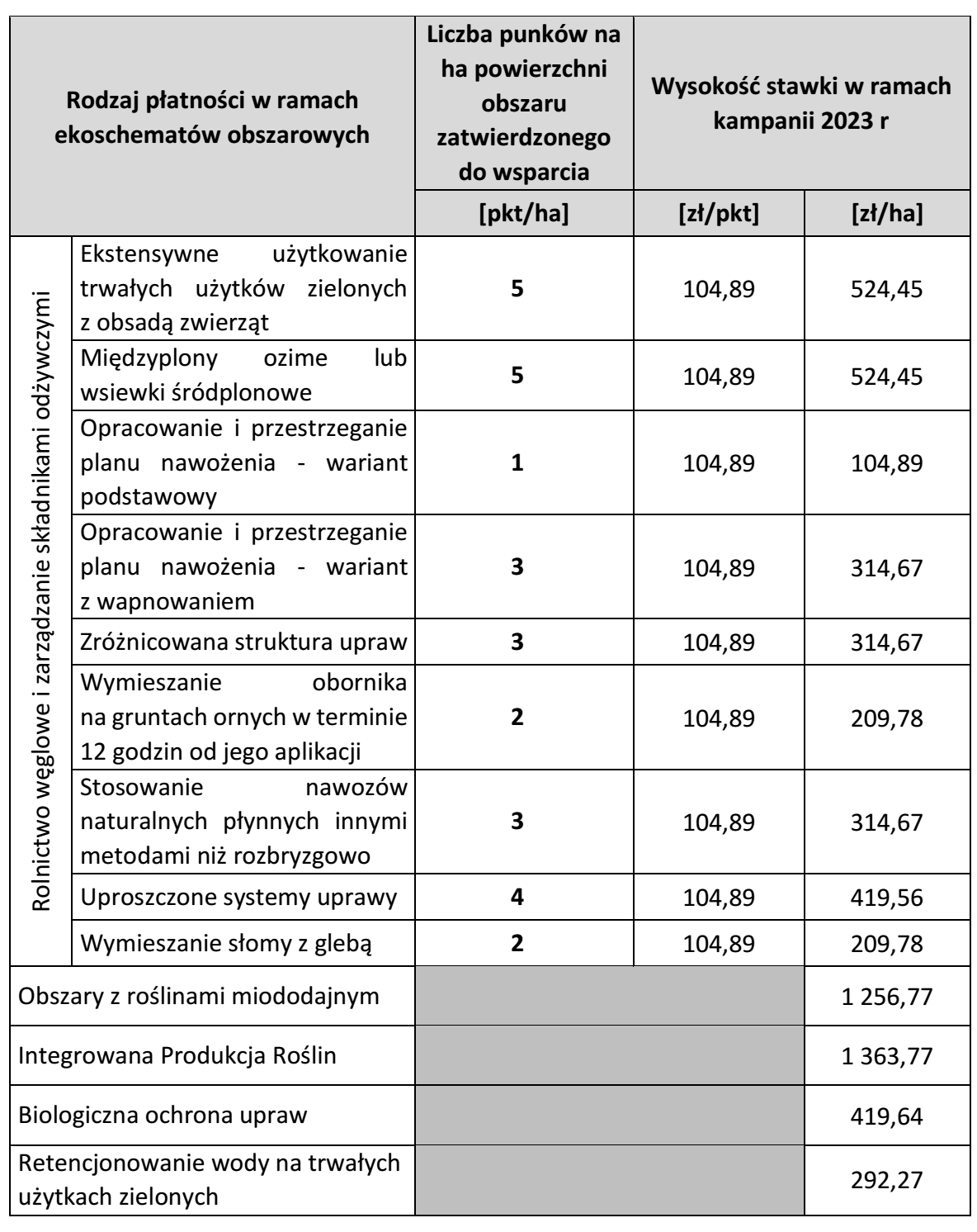 Ekoschematy 2023 - stawki