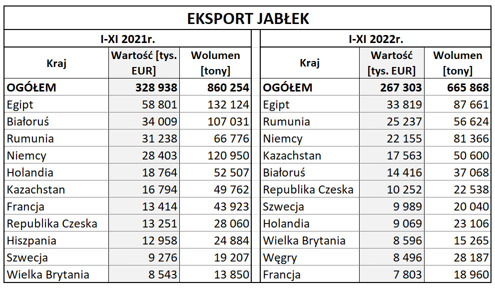 Eksport polskich jabłek 2022