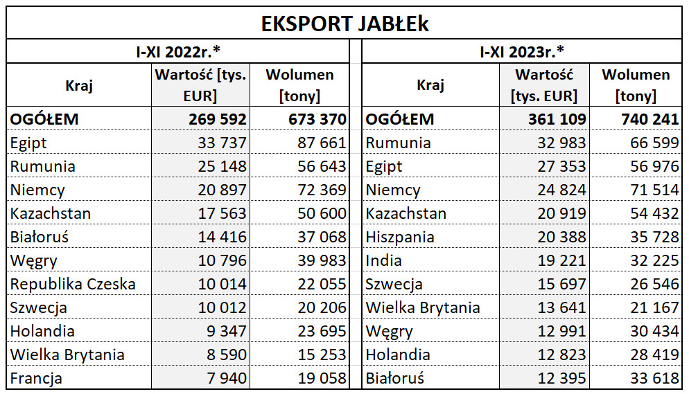 Eksport jabłek 2023