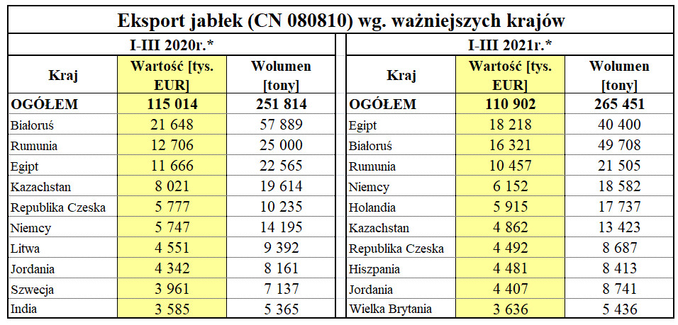 Eksport polskich jabłek do stycznia do marca 2021