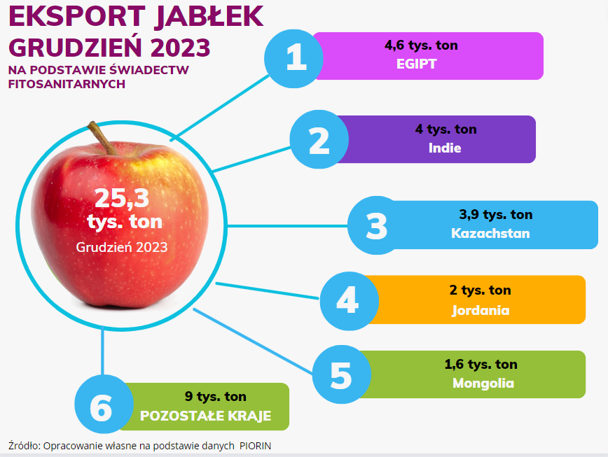 Eksport jabłek grudzień 2023