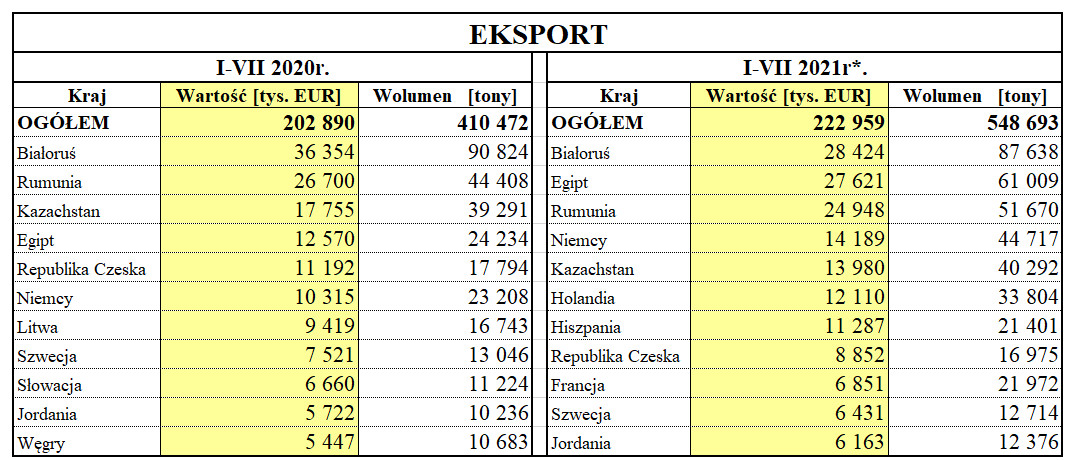 Eksport jabłek od stycznia do lipca 2021 roku