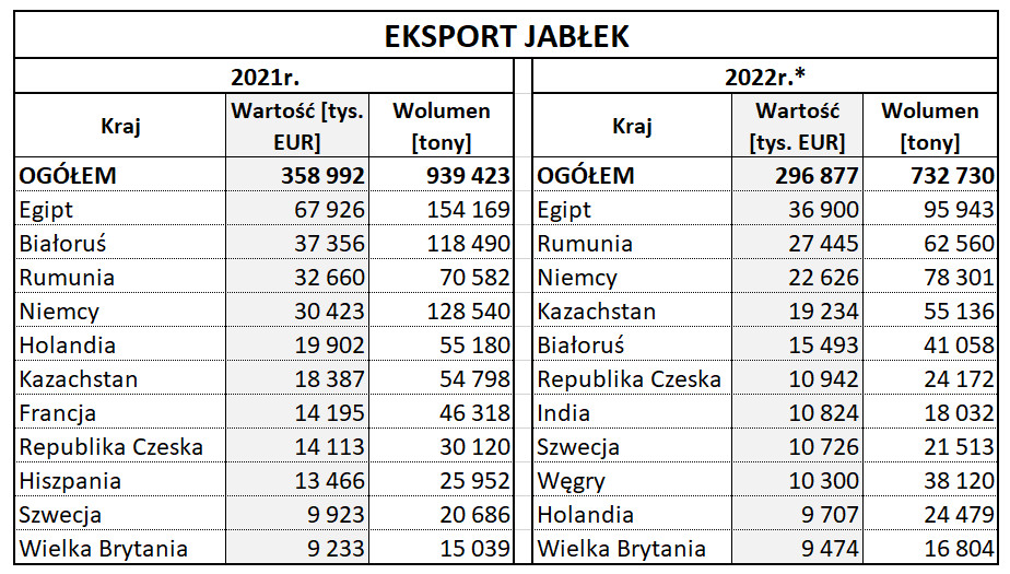 Eksport jabłek 2022 vs. 2021