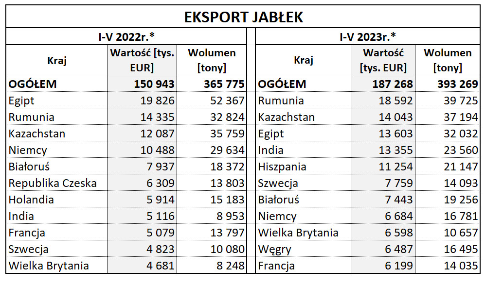 Eksport jabłek 2023